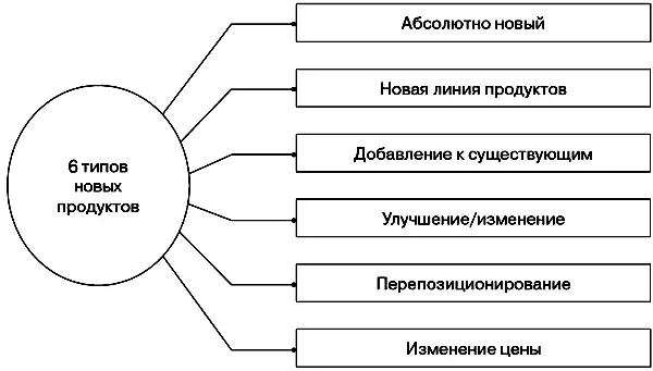 Рис 71 Типы новых продуктов по различным источникам Наиболее часто - фото 23