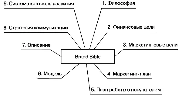 Рис 141 Обязательные разделы Brand Bible Бывают ситуации когда никаких - фото 35