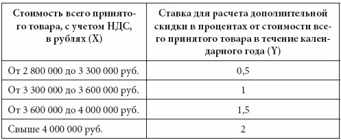 Дополнительная скидка за отчетный период рассчитывается по следующей формуле - фото 44