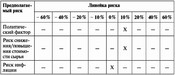В таблице рассматриваются любые возможные риски и уровень их воздействия на - фото 41