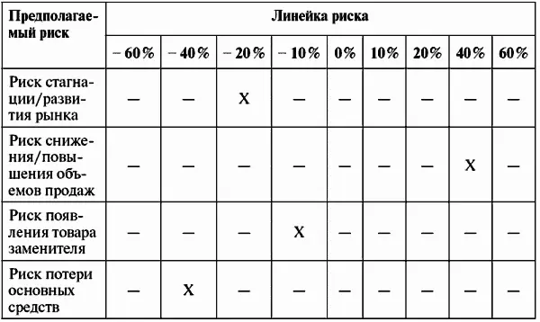 В таблице рассматриваются любые возможные риски и уровень их воздействия на - фото 42