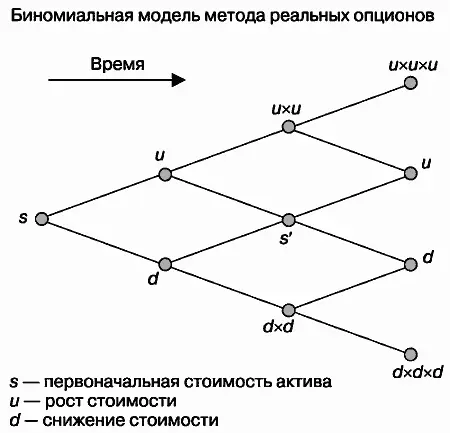 Рис 13Биномиальная модель оценки проектов методом реальных опционов 5 В - фото 43