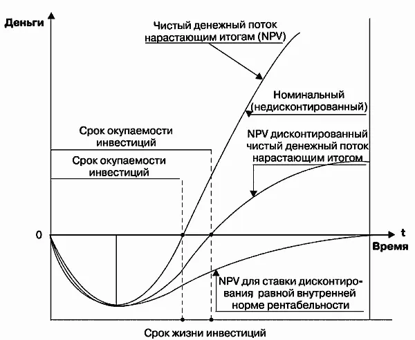 Рис 14Финансовый профиль проекта Любой инвестиционный проект можно отразить - фото 44