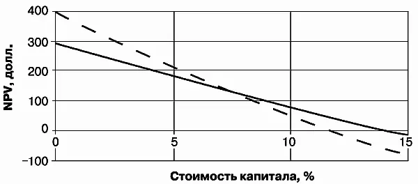 Рис 15NPVпрофили проектов в зависимости от стоимости капитала Между - фото 45