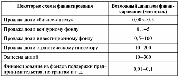 3 Стоимость финансирования проекта должна быть минимальной в этом случае - фото 46