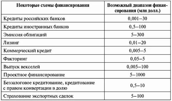 3 Стоимость финансирования проекта должна быть минимальной в этом случае - фото 47