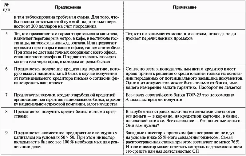 Вопервых не следует оплачивать авансом информацию об инвесторе ск - фото 49