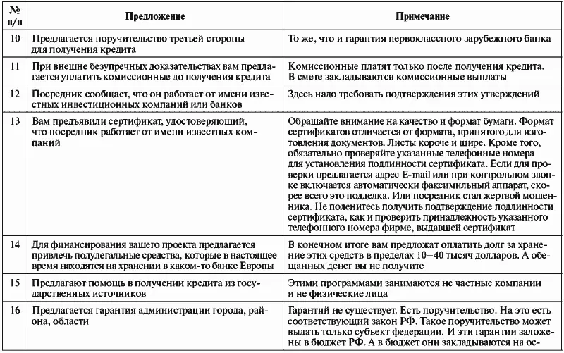 Вопервых не следует оплачивать авансом информацию об инвесторе скорее всего - фото 50