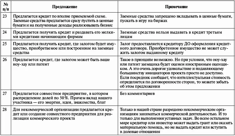 Вопервых не следует оплачивать авансом информацию об инвесторе скорее всего - фото 52