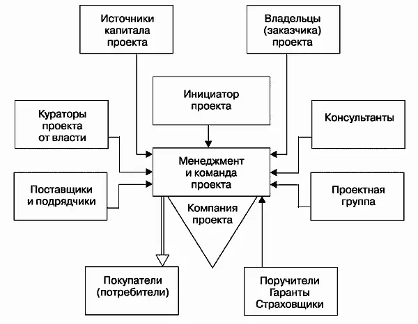 Рис 16Участники инвестиционного проекта В итоге участники взаимосвязаны и все - фото 53