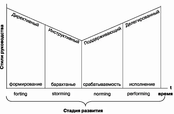 Рис 17Стадии развития проектной команды Менеджер проекта особое - фото 54
