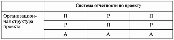 В таблице 16 использованы обозначения П подготовка отчета Р рассмотрение - фото 56
