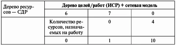 В процессе распределения ресурсов может возникать недозагрузка или перезагрузка - фото 57