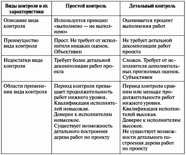58 Создание системы управления проектами в компании Для эффективной - фото 58