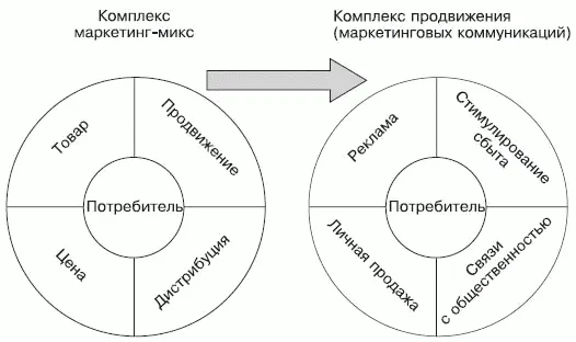 Рис 11Место мероприятий стимулирования сбыта в комплексе маркетинговых - фото 1