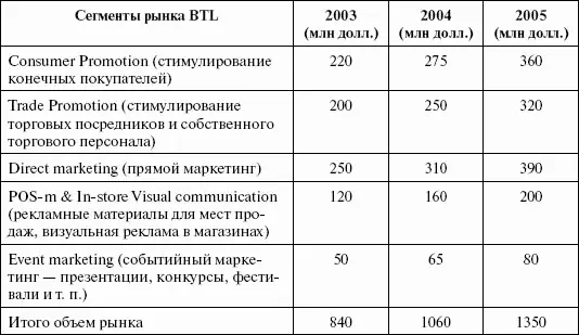 В таблице 15 показана доля затрат на BTLрекламу в разных странах в общей - фото 19