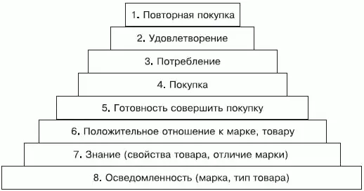 Рис 22Пирамида коммуникации Цели стимулирования можно классифицировать по - фото 25