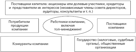 Рис 28Стейкхолдеры компании Узкое определение стейкхолдеров физические и - фото 105
