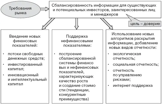 Рис 29Новые требования в раскрытии информации по компании стейкхолдерская - фото 106