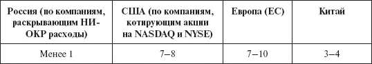 Источник база Bloomberg Пассивность инвестиций российских компаний связана - фото 107