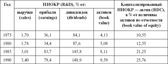 Из приведенных данных видно что доля затрат на НИОКР в относительном выражении - фото 108