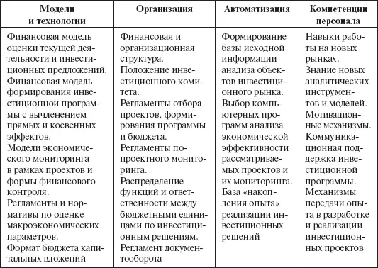 Анализ внутренних положений о разработке инвестиционных программ и формировании - фото 110