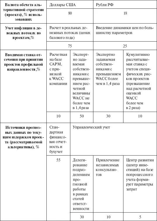 Анализ принципов разработки инвестиционной стратегии и отбора проектов в - фото 112