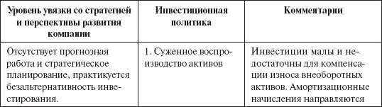 Анализ практики инвестиционной деятельности по российским компаниям показывает - фото 114