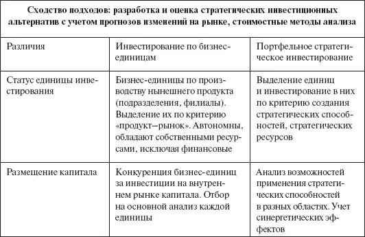 В рамках портфельного стратегического инвестирования несколько направлений - фото 117
