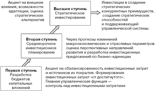 Рис 31Ступени совершенствования управления инвестиционной деятельностью Более - фото 120