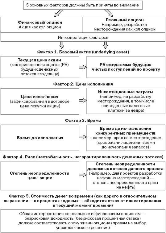 Рис 32Сопоставление факторов влияющих на цену опциона реального и - фото 121