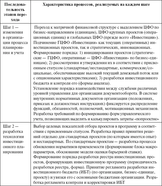 Таблица 48 Календарь процесса формирования инвестиционной программы и бюджета - фото 128