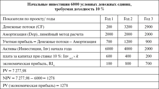 Численный пример демонстрирует что NPV FCF t PV RI t Более того из - фото 140