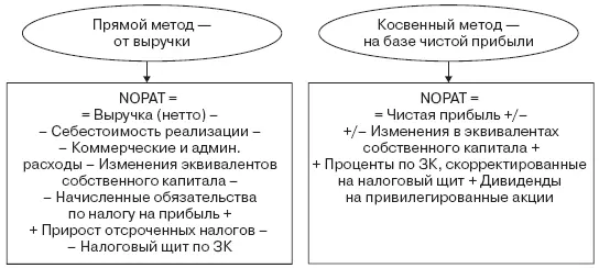 Рис 10Прямой и косвенный методы расчета NOPAT промежуточного показателя EVA - фото 32