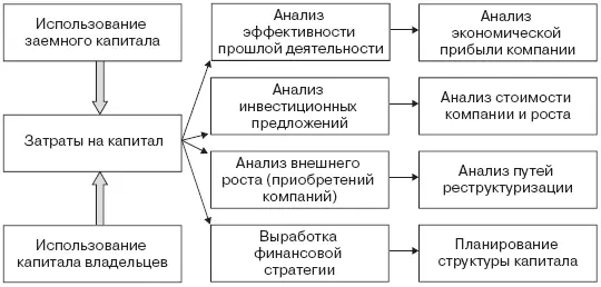 Рис 11Сферы применения барьерной ставки по затратам на капитал в деятельности - фото 34