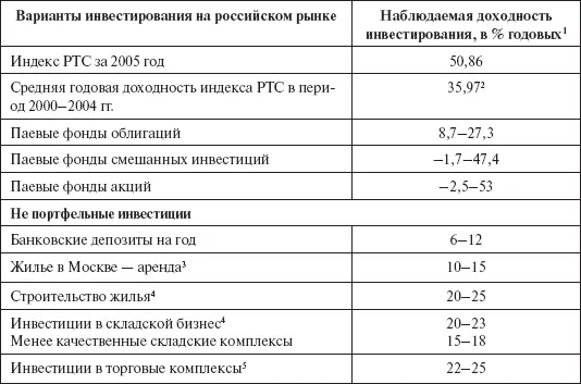 1 Источник журнал Финанс 33 2005 2 Источник сайт РТС wwwrtsru 3 - фото 37