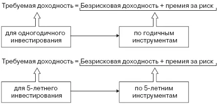 Рис 14Принципы выбора горизонта оценки доходности в зависимости от срока - фото 48