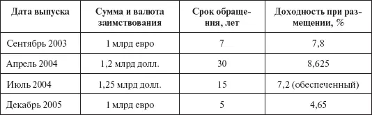Таблица 16 Банковские заимствования Газпрома в 2005 году как ориентир для - фото 49