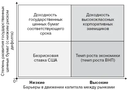 Рис 15Обоснование безрисковой ставки доходности для развивающегося рынка - фото 52