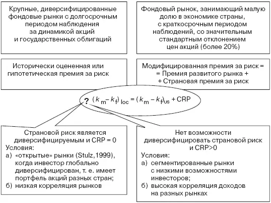 Рис 17Выбор премии за средний риск инвестирования в собственный капитал - фото 57