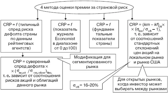 Рис 19Положительная премия за страновый риск Наиболее часто применяется метод - фото 63