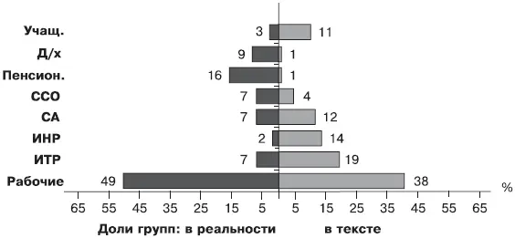 Рис 68 Отражение субъекта социальной деятельности в тексте СМИ в 1968 гг в - фото 152