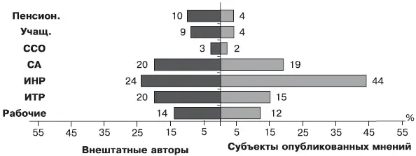 Рис 69 Структура субъекта выраженного общественного мнения по проблемам - фото 153