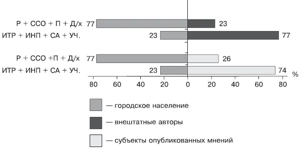 Рис 71 Соотношение слоев городского населения в реальности среди внештатных - фото 156
