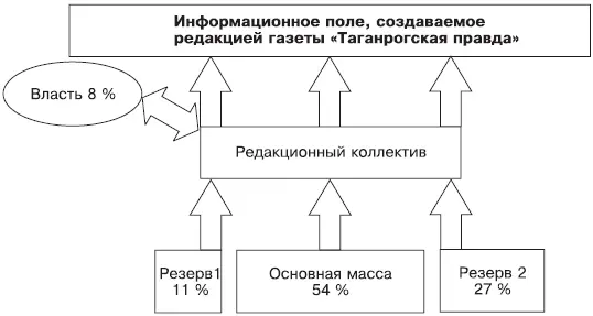 Рис 73 Схема основных производственных секторов Таганрогской правды 1969 - фото 160