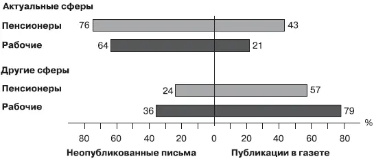 Рис 75 Соотношение мнений пенсионеров и рабочих о так называемых - фото 167