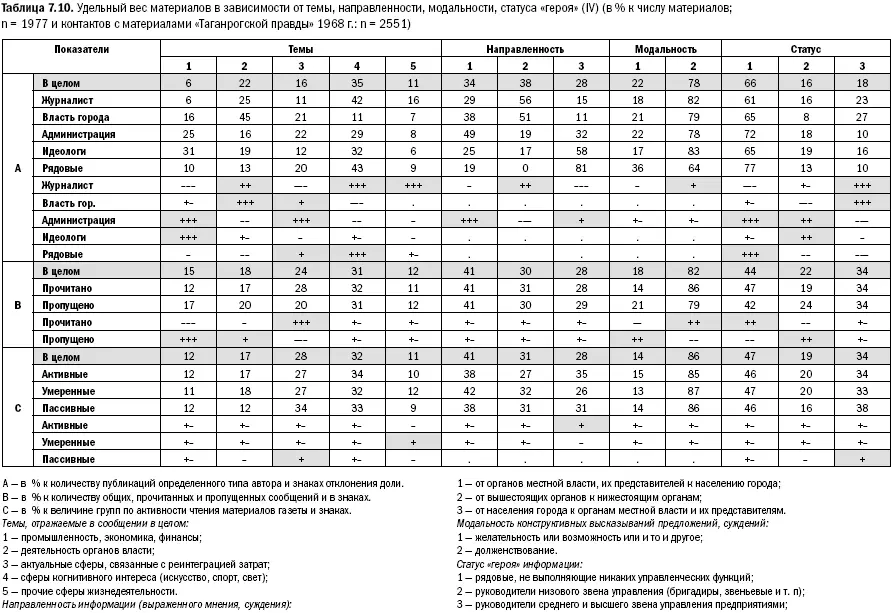Отклонения от среднего в доле публикаций говорят не столько о потребностях - фото 170