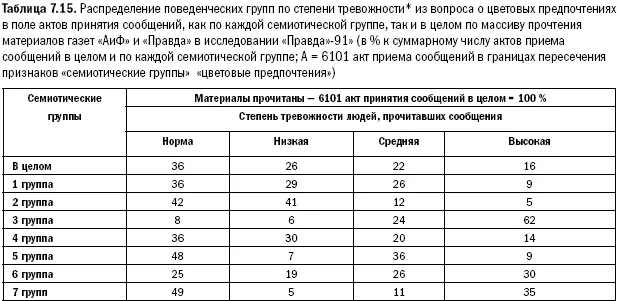 Степень тревожности определялась по ответам на тестовые вопросы о цветовых - фото 175