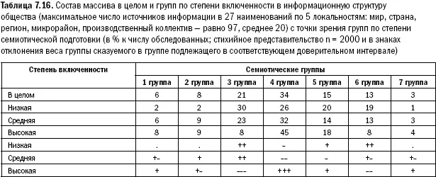 Итак наиболее высока степень включенности в информационную структуру общества - фото 176