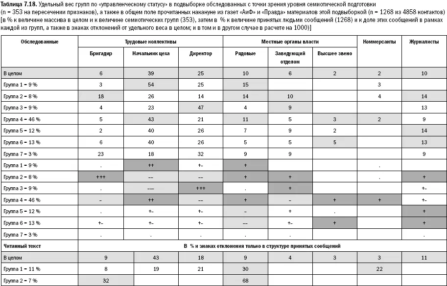 Если подкорректировать эти выводы связями семиотических групп с группами по - фото 178